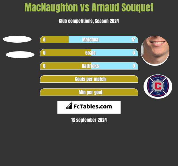 MacNaughton vs Arnaud Souquet h2h player stats