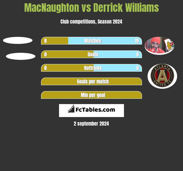 MacNaughton vs Derrick Williams h2h player stats