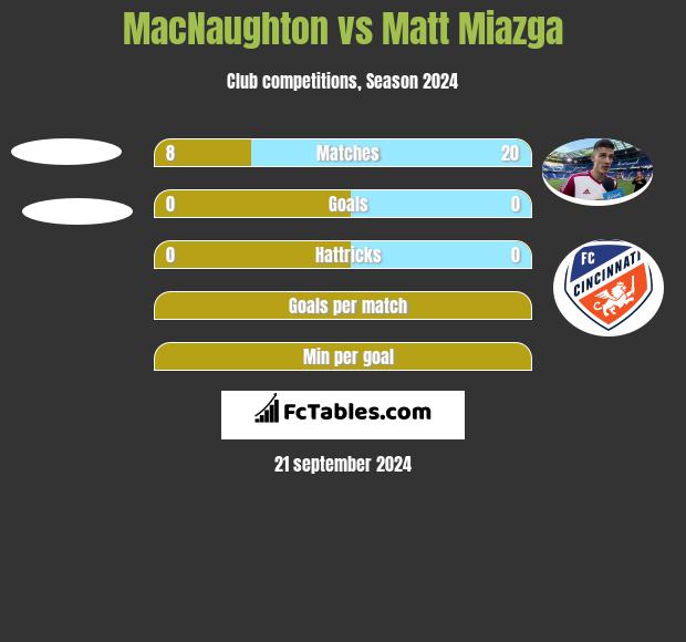 MacNaughton vs Matt Miazga h2h player stats