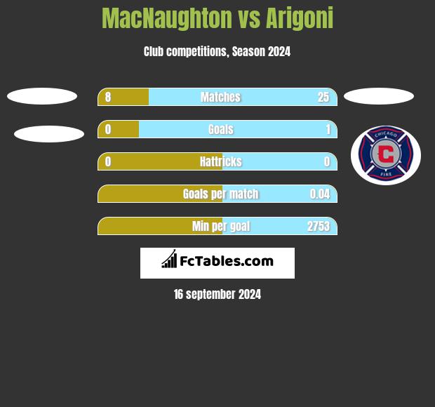 MacNaughton vs Arigoni h2h player stats