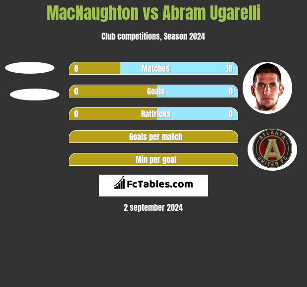 MacNaughton vs Abram Ugarelli h2h player stats