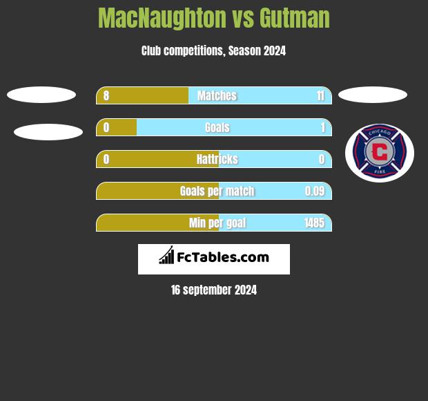 MacNaughton vs Gutman h2h player stats