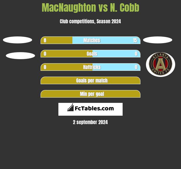 MacNaughton vs N. Cobb h2h player stats