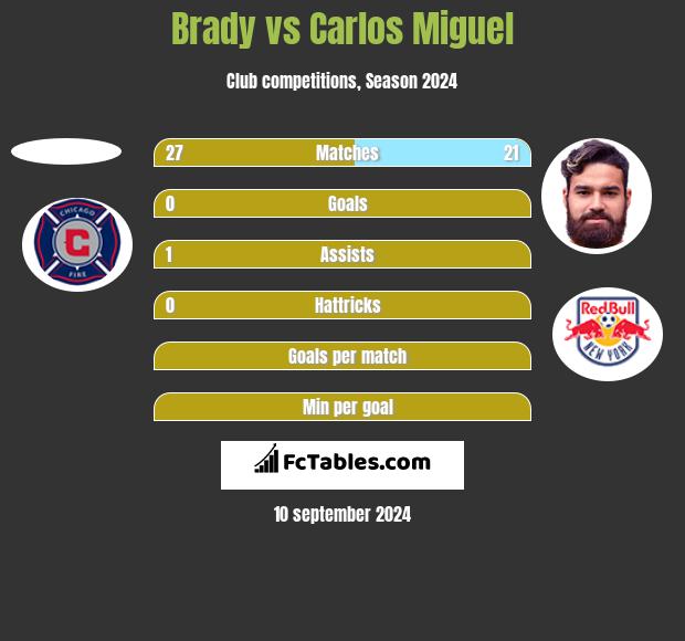 Brady vs Carlos Miguel h2h player stats