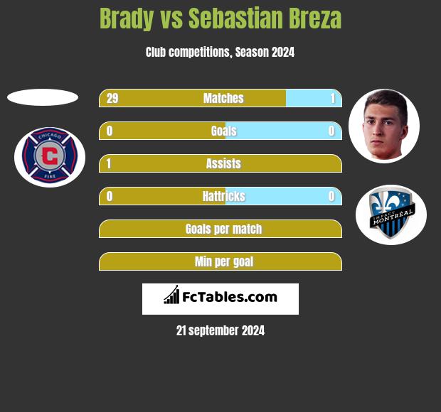 Brady vs Sebastian Breza h2h player stats