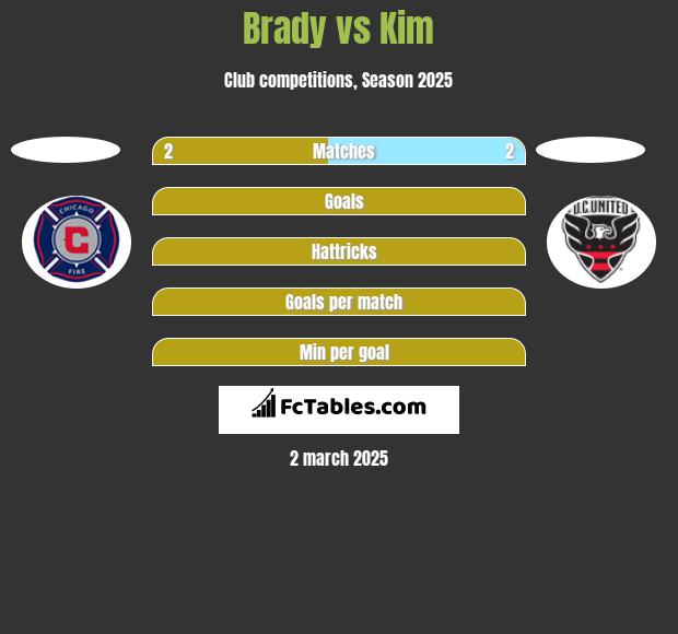 Brady vs Kim h2h player stats