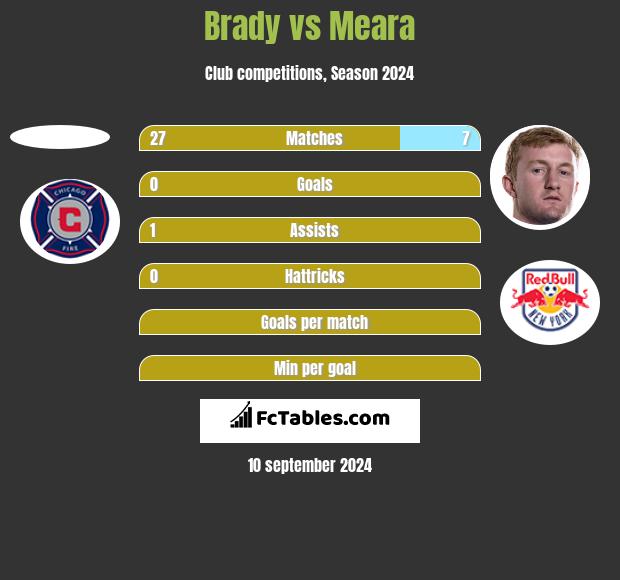 Brady vs Meara h2h player stats