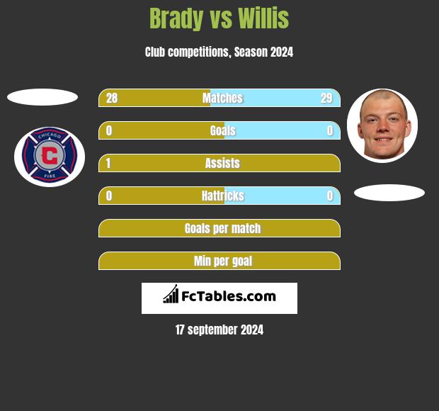 Brady vs Willis h2h player stats