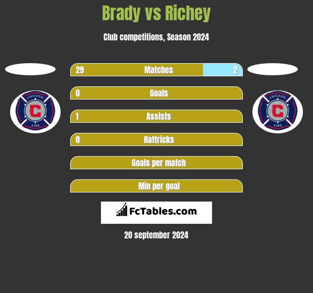 Brady vs Richey h2h player stats