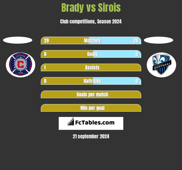 Brady vs Sirois h2h player stats