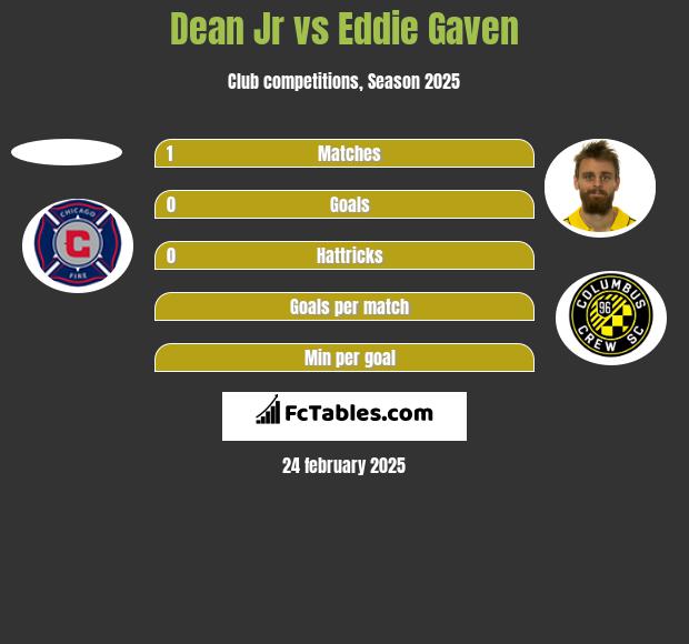 Dean Jr vs Eddie Gaven h2h player stats