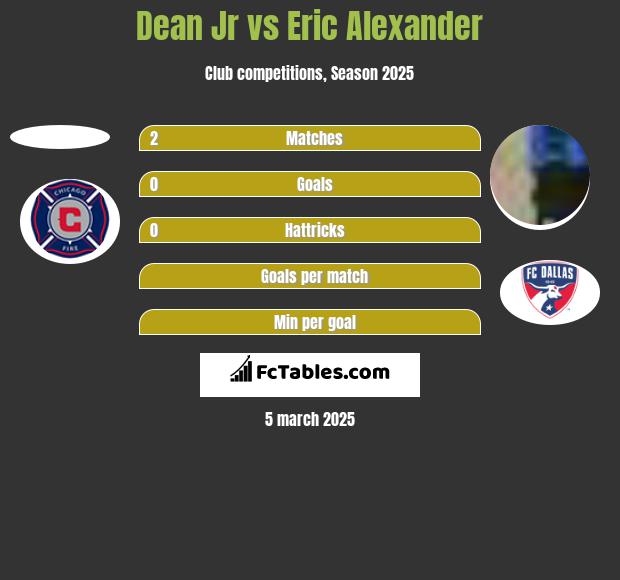 Dean Jr vs Eric Alexander h2h player stats