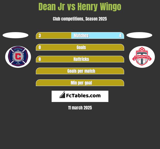 Dean Jr vs Henry Wingo h2h player stats