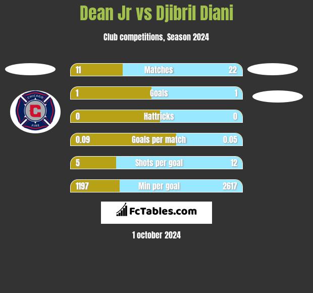 Dean Jr vs Djibril Diani h2h player stats