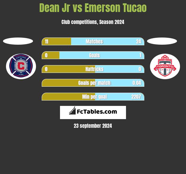 Dean Jr vs Emerson Tucao h2h player stats