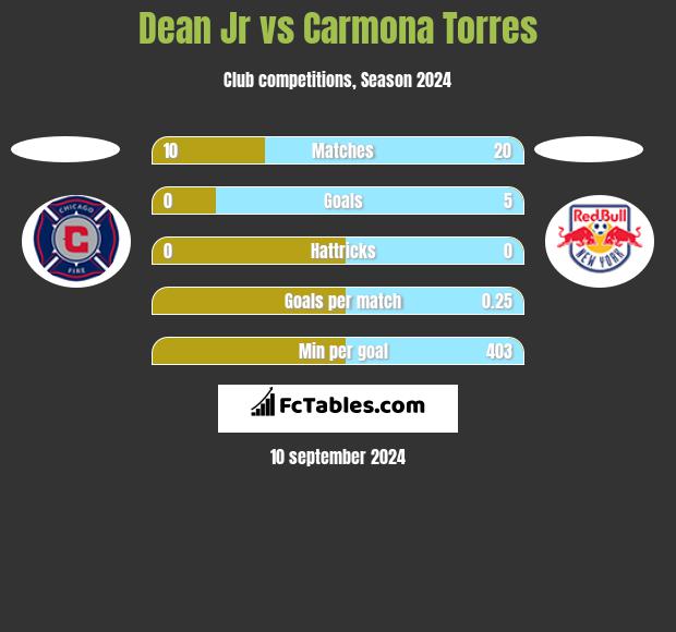 Dean Jr vs Carmona Torres h2h player stats