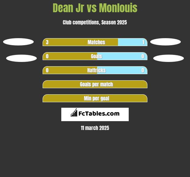 Dean Jr vs Monlouis h2h player stats