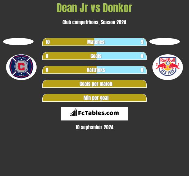 Dean Jr vs Donkor h2h player stats