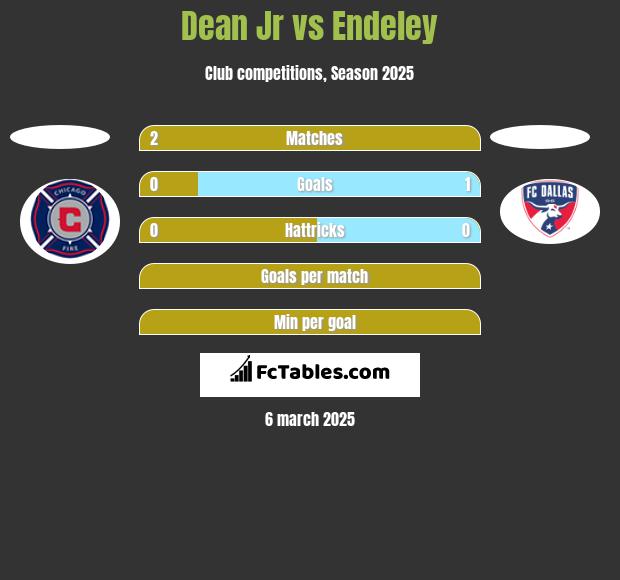 Dean Jr vs Endeley h2h player stats