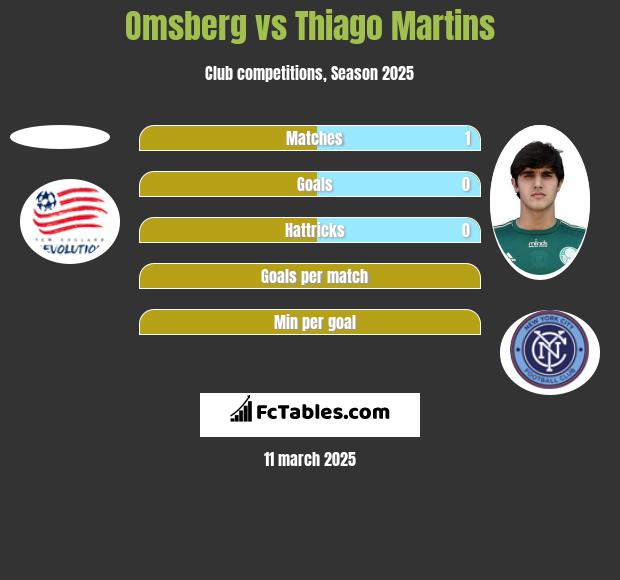 Omsberg vs Thiago Martins h2h player stats