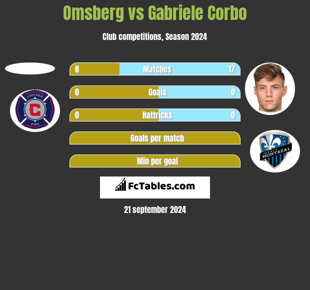 Omsberg vs Gabriele Corbo h2h player stats