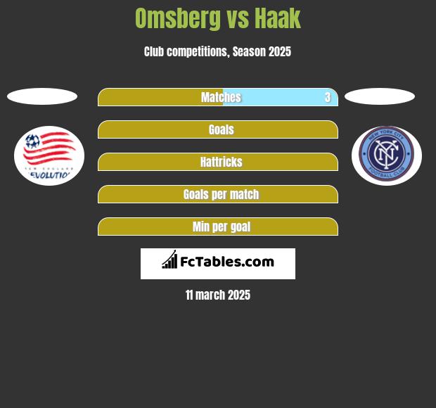 Omsberg vs Haak h2h player stats