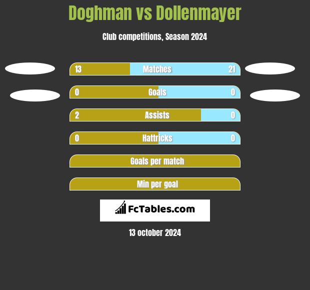 Doghman vs Dollenmayer h2h player stats