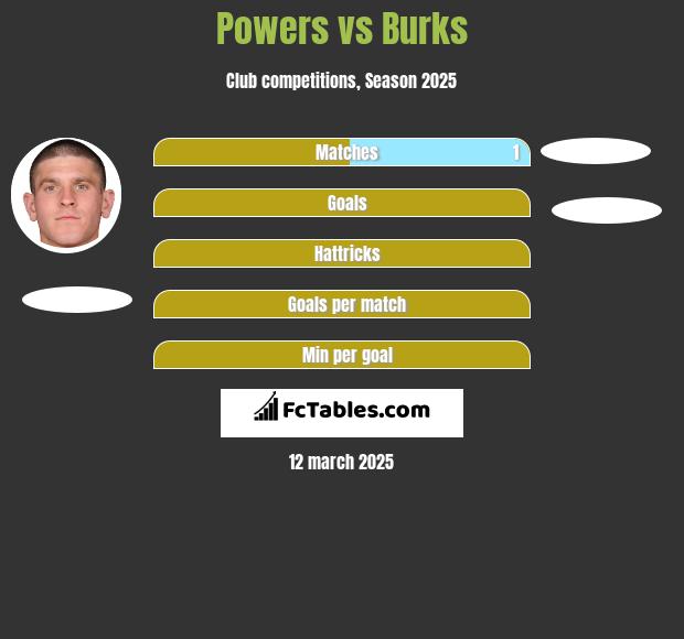 Powers vs Burks h2h player stats