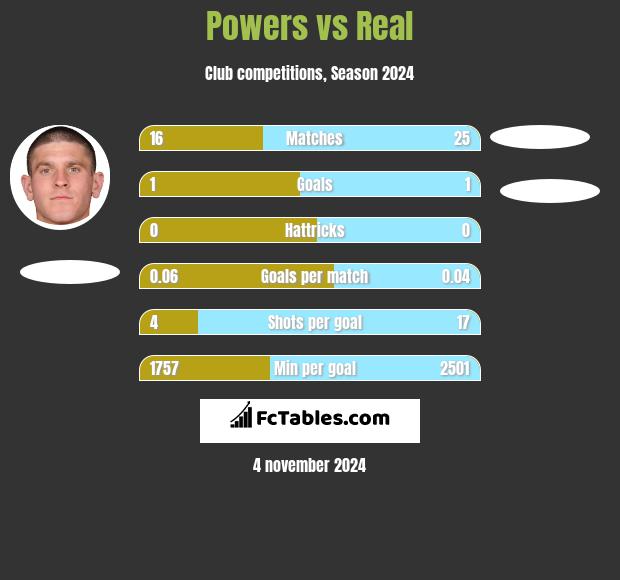 Powers vs Real h2h player stats