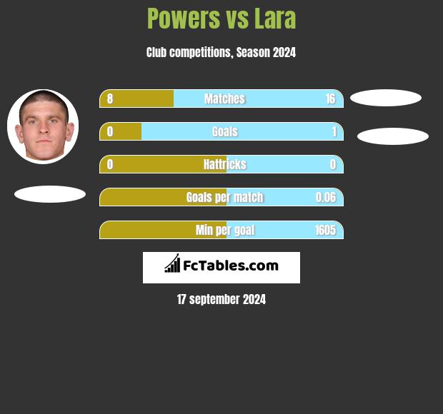 Powers vs Lara h2h player stats