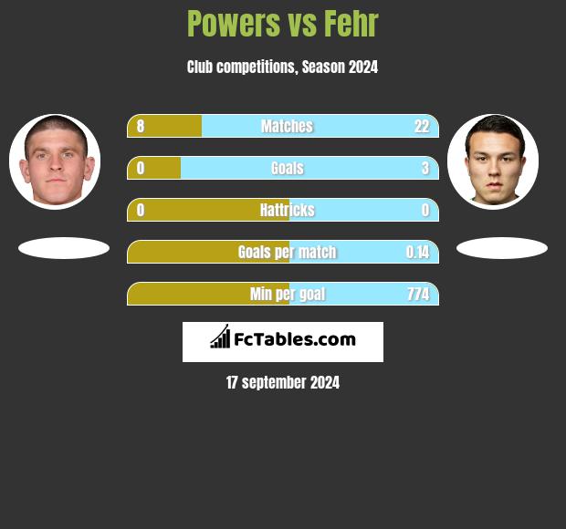 Powers vs Fehr h2h player stats