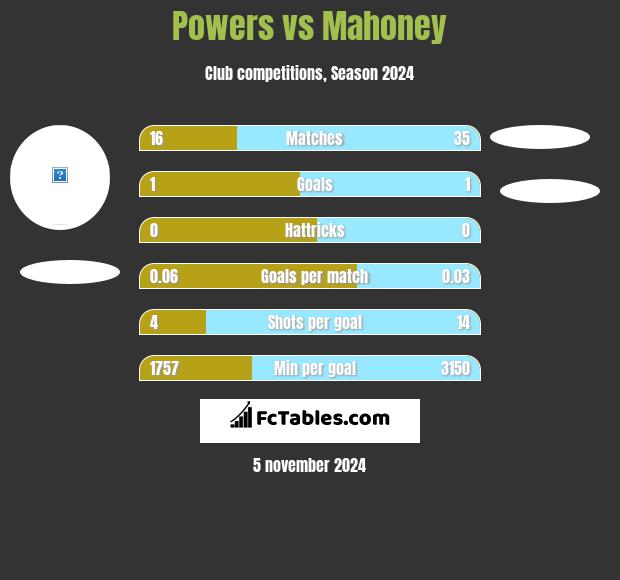 Powers vs Mahoney h2h player stats