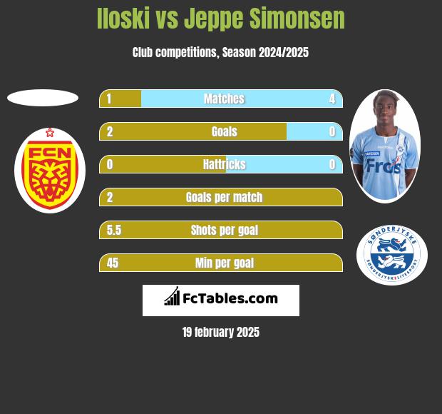 Iloski vs Jeppe Simonsen h2h player stats