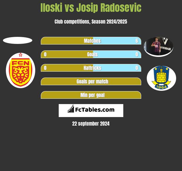 Iloski vs Josip Radosevic h2h player stats