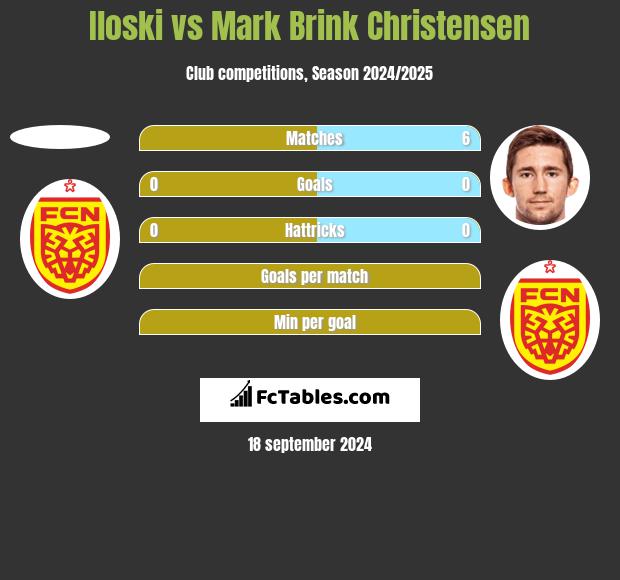 Iloski vs Mark Brink Christensen h2h player stats