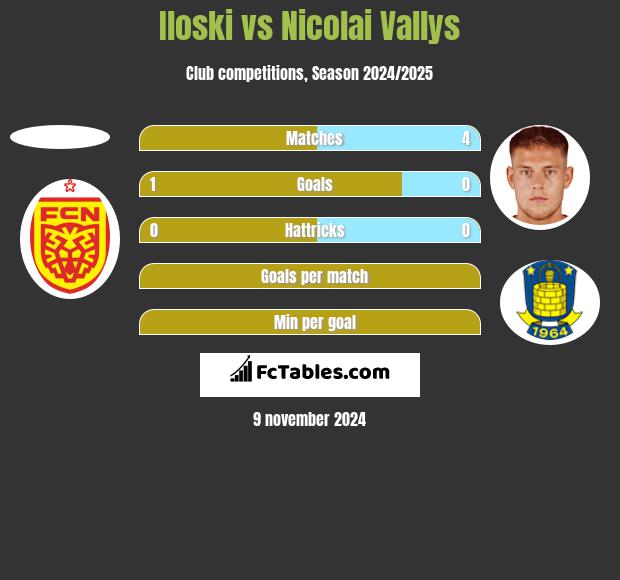 Iloski vs Nicolai Vallys h2h player stats