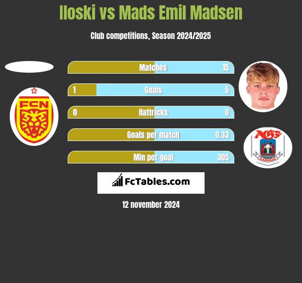 Iloski vs Mads Emil Madsen h2h player stats