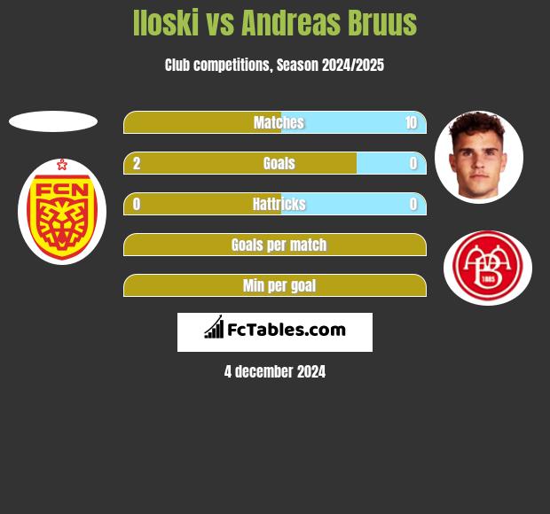 Iloski vs Andreas Bruus h2h player stats