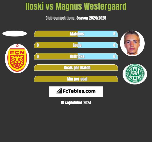 Iloski vs Magnus Westergaard h2h player stats