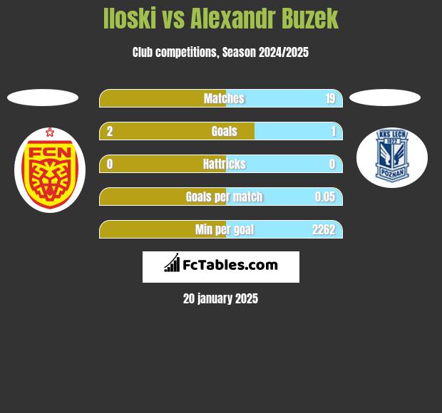 Iloski vs Alexandr Buzek h2h player stats