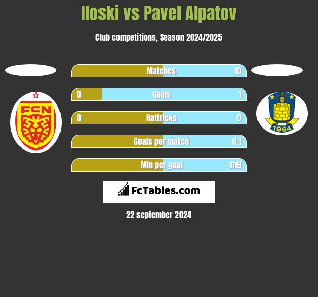 Iloski vs Pavel Alpatov h2h player stats