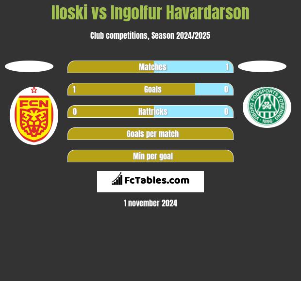 Iloski vs Ingolfur Havardarson h2h player stats