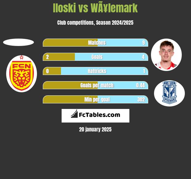 Iloski vs WÃ¥lemark h2h player stats