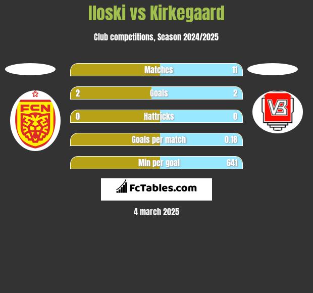 Iloski vs Kirkegaard h2h player stats