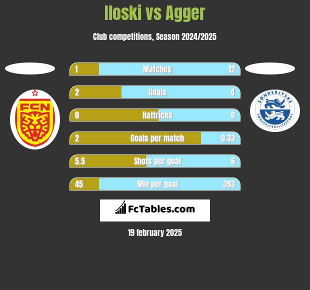 Iloski vs Agger h2h player stats