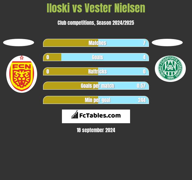 Iloski vs Vester Nielsen h2h player stats