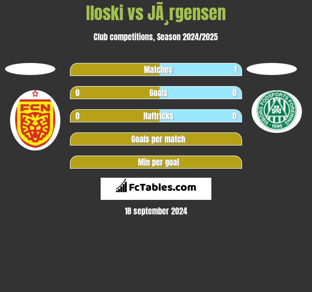 Iloski vs JÃ¸rgensen h2h player stats