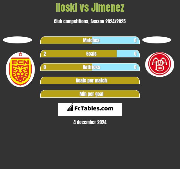 Iloski vs Jimenez h2h player stats