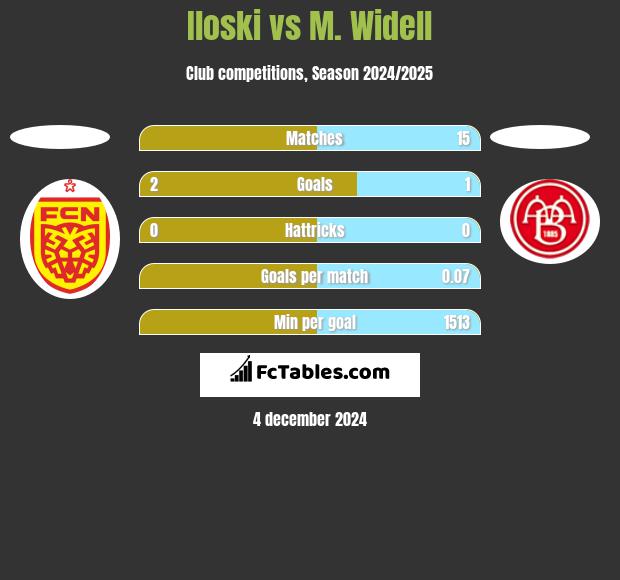 Iloski vs M. Widell h2h player stats