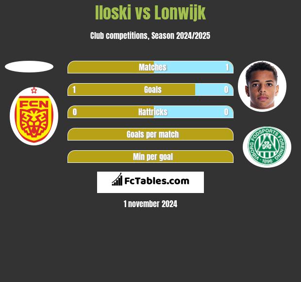 Iloski vs Lonwijk h2h player stats